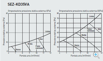 Grafico Pressione