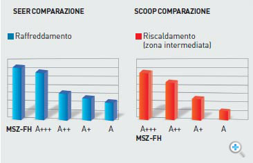 Comparazione Seer/Scop