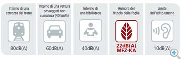Il massimo del silenzio per il massimo del comfort