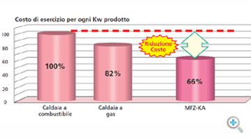 Costi di Esercizio per Kw Prodotti