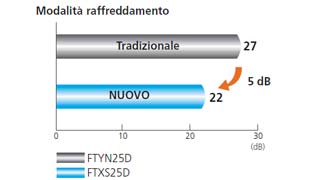 Livelli sonori della funzione Silent (SL)