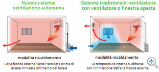 funzione ventilazione